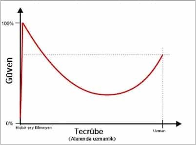 Dunning Kruger