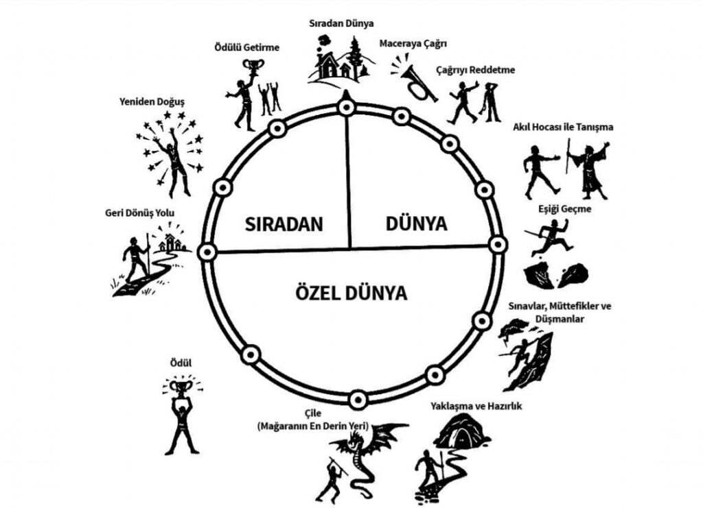 kahramanın sonsuz yolculuğu